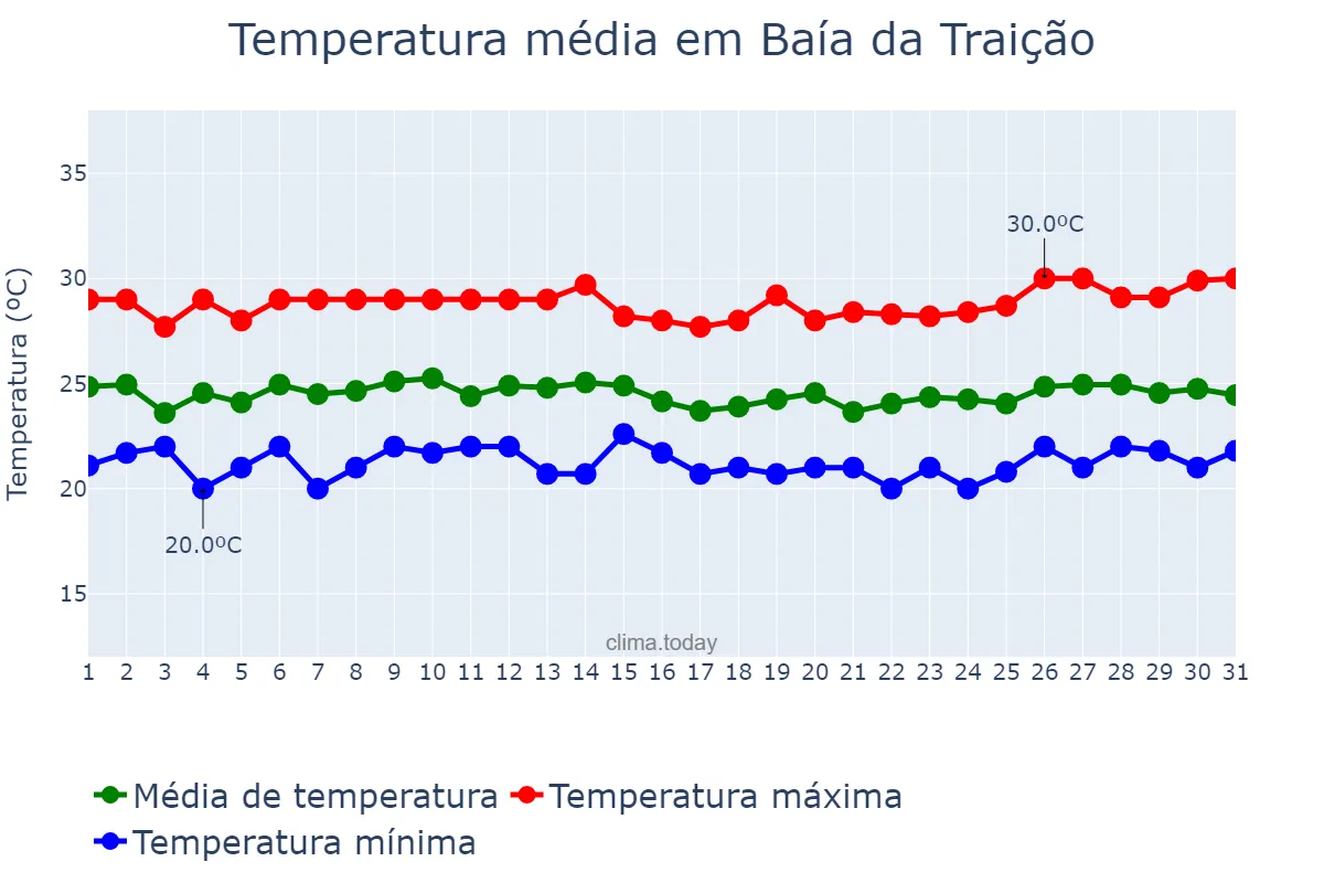 Temperatura em julho em Baía da Traição, PB, BR