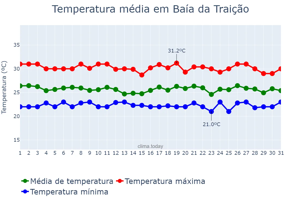 Temperatura em maio em Baía da Traição, PB, BR