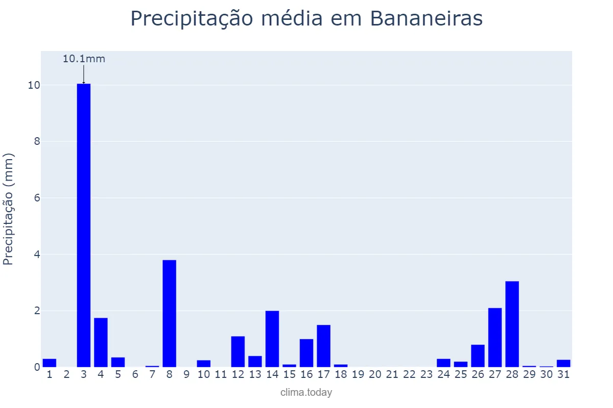 Precipitação em dezembro em Bananeiras, PB, BR