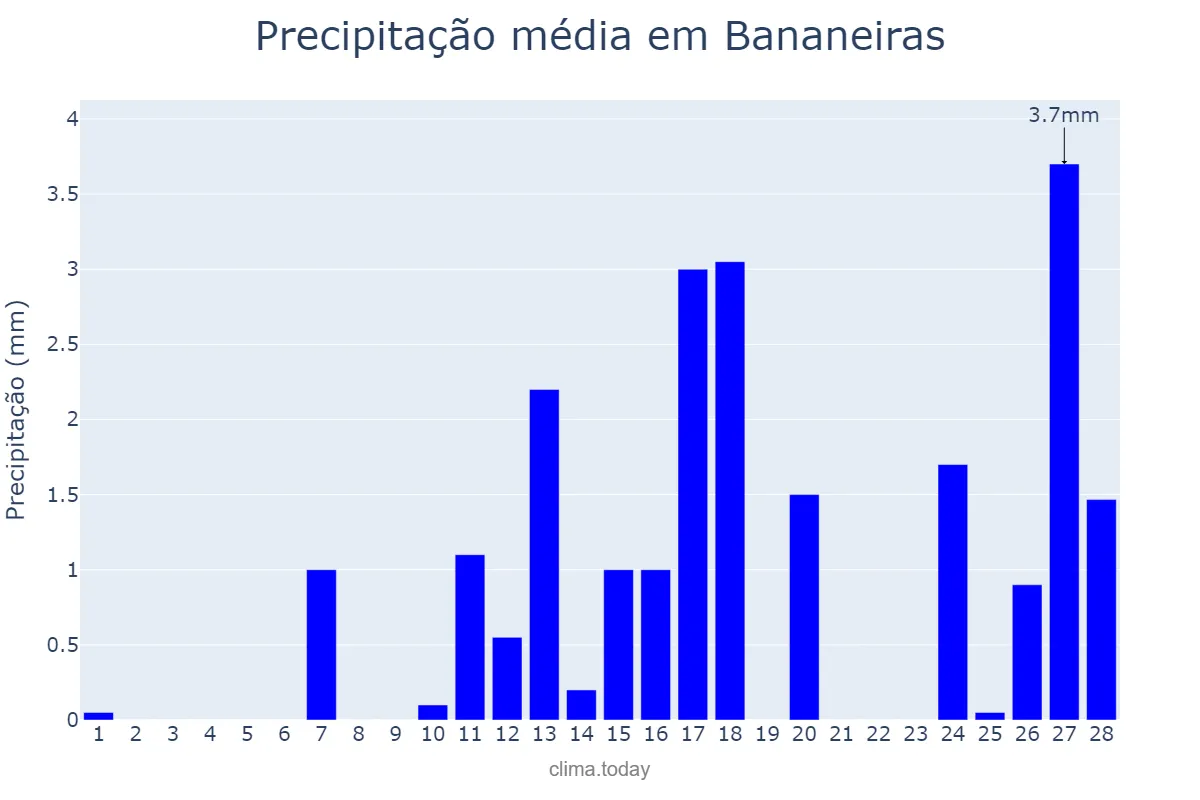 Precipitação em fevereiro em Bananeiras, PB, BR