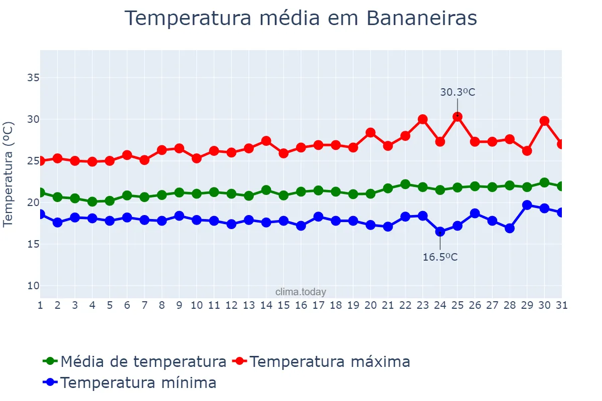 Temperatura em agosto em Bananeiras, PB, BR