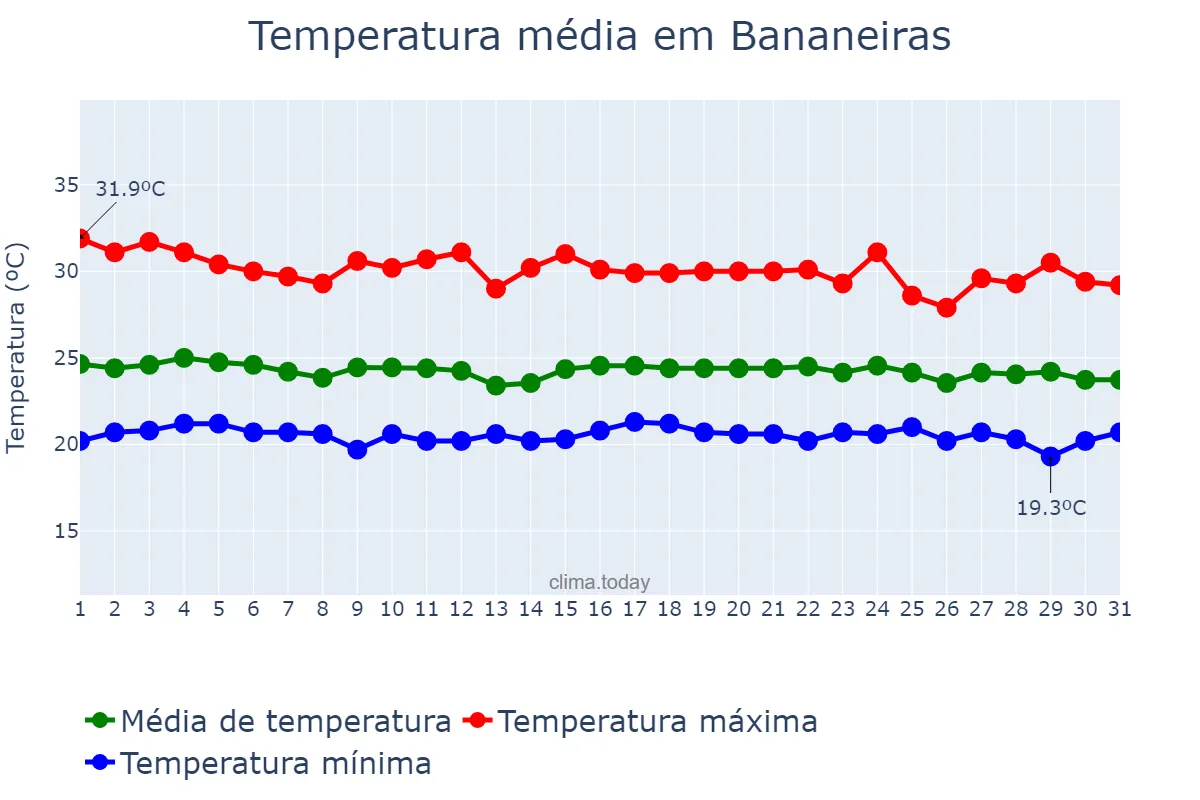 Temperatura em dezembro em Bananeiras, PB, BR