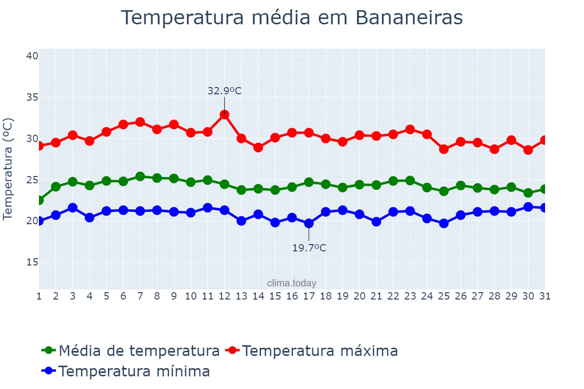 Temperatura em marco em Bananeiras, PB, BR