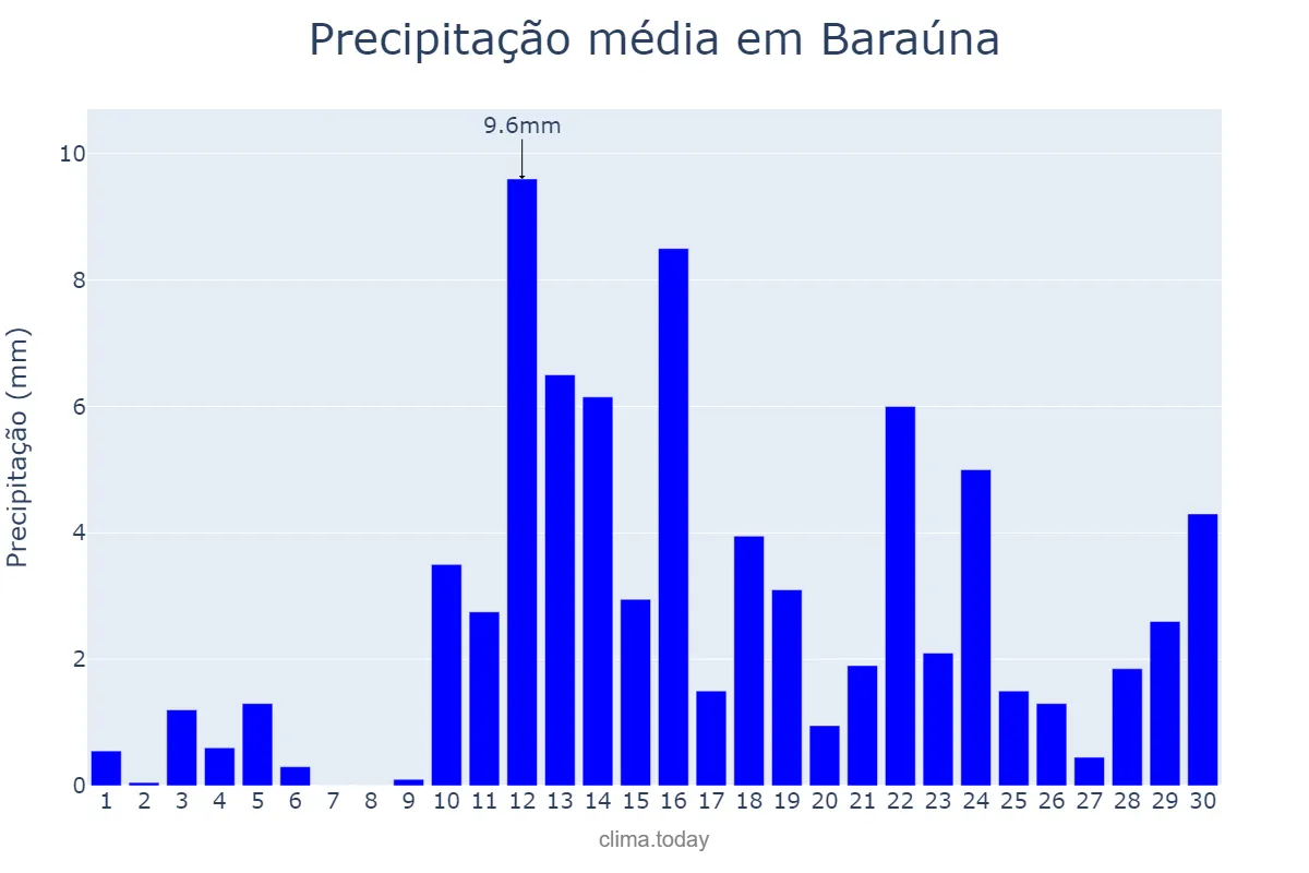 Precipitação em abril em Baraúna, PB, BR