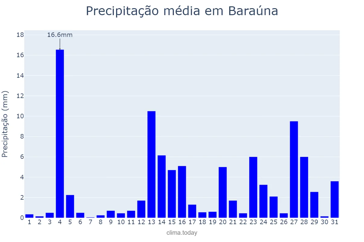 Precipitação em maio em Baraúna, PB, BR