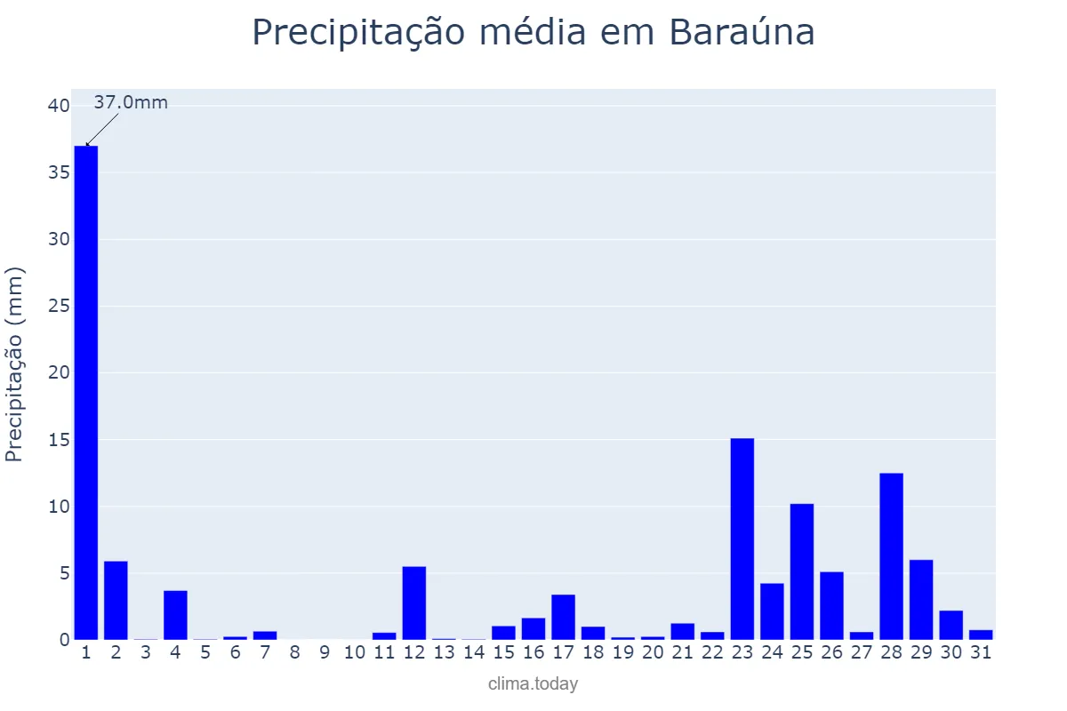 Precipitação em marco em Baraúna, PB, BR