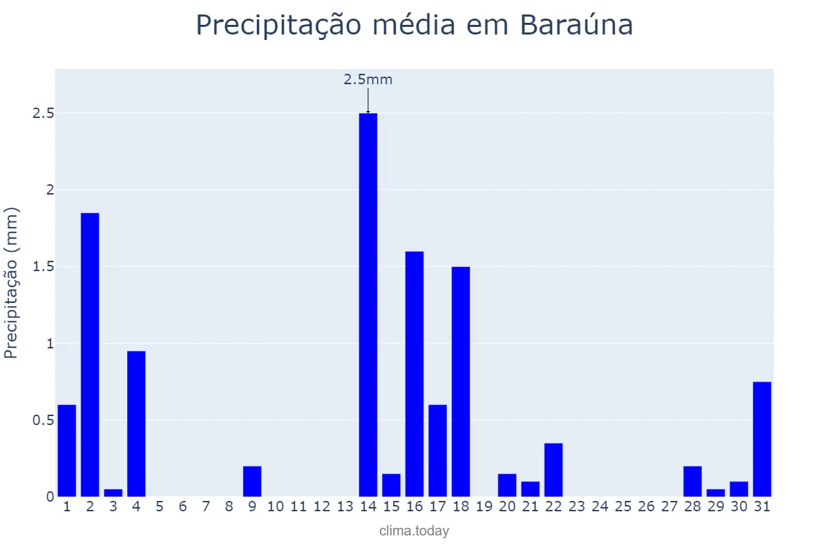 Precipitação em outubro em Baraúna, PB, BR