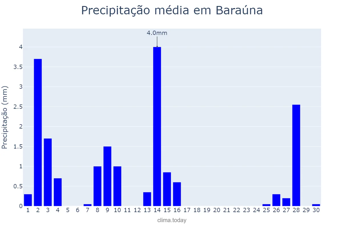 Precipitação em setembro em Baraúna, PB, BR