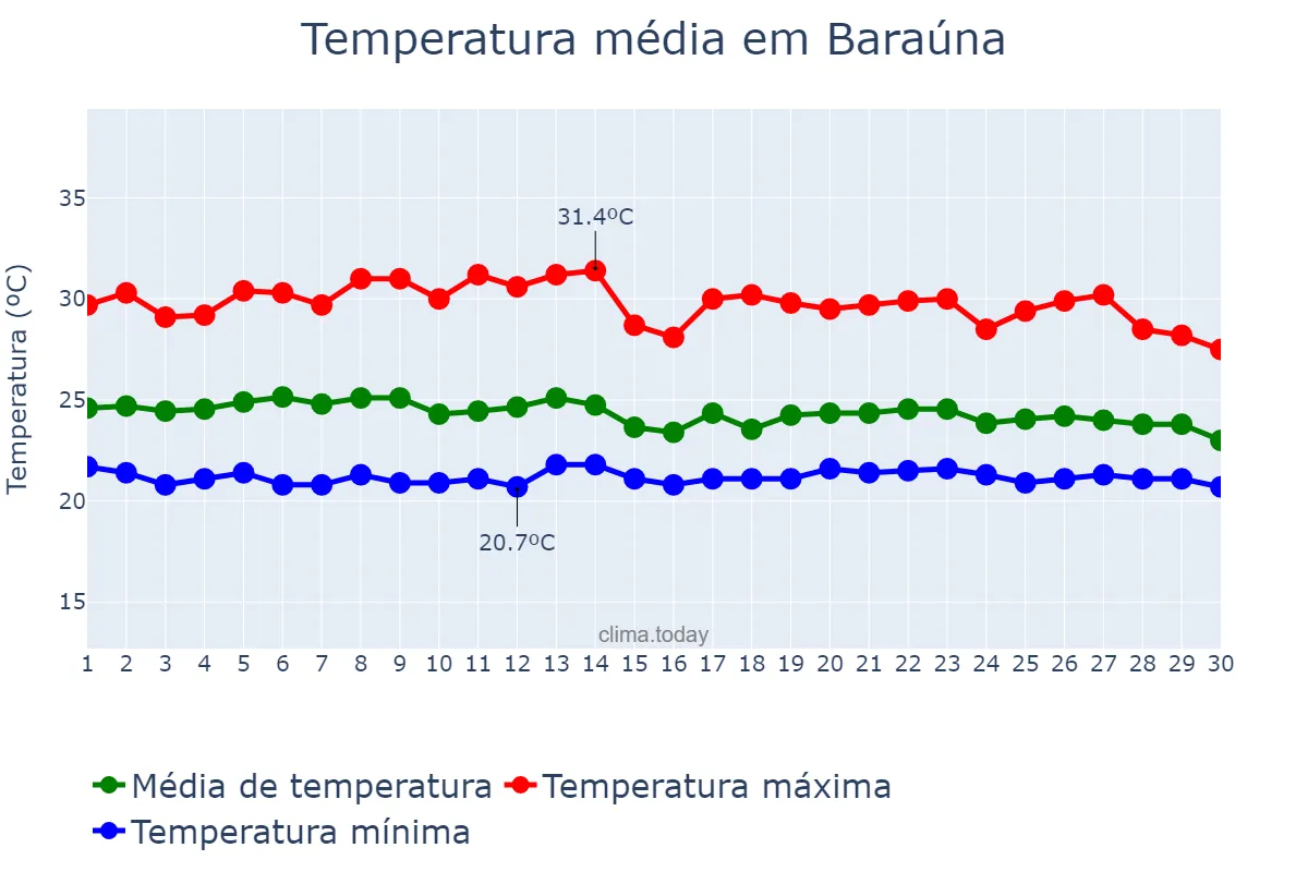 Temperatura em abril em Baraúna, PB, BR