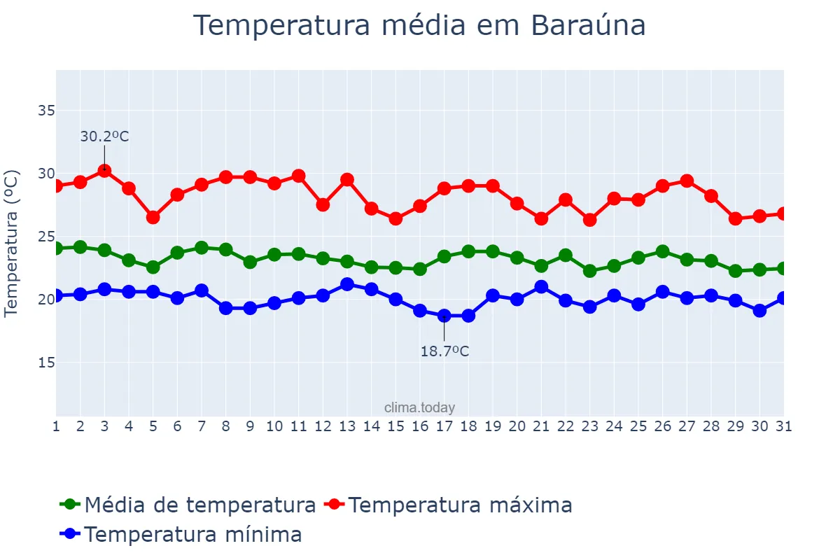 Temperatura em maio em Baraúna, PB, BR