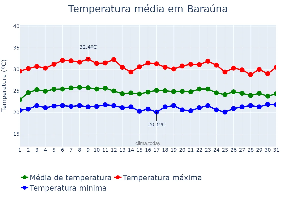 Temperatura em marco em Baraúna, PB, BR