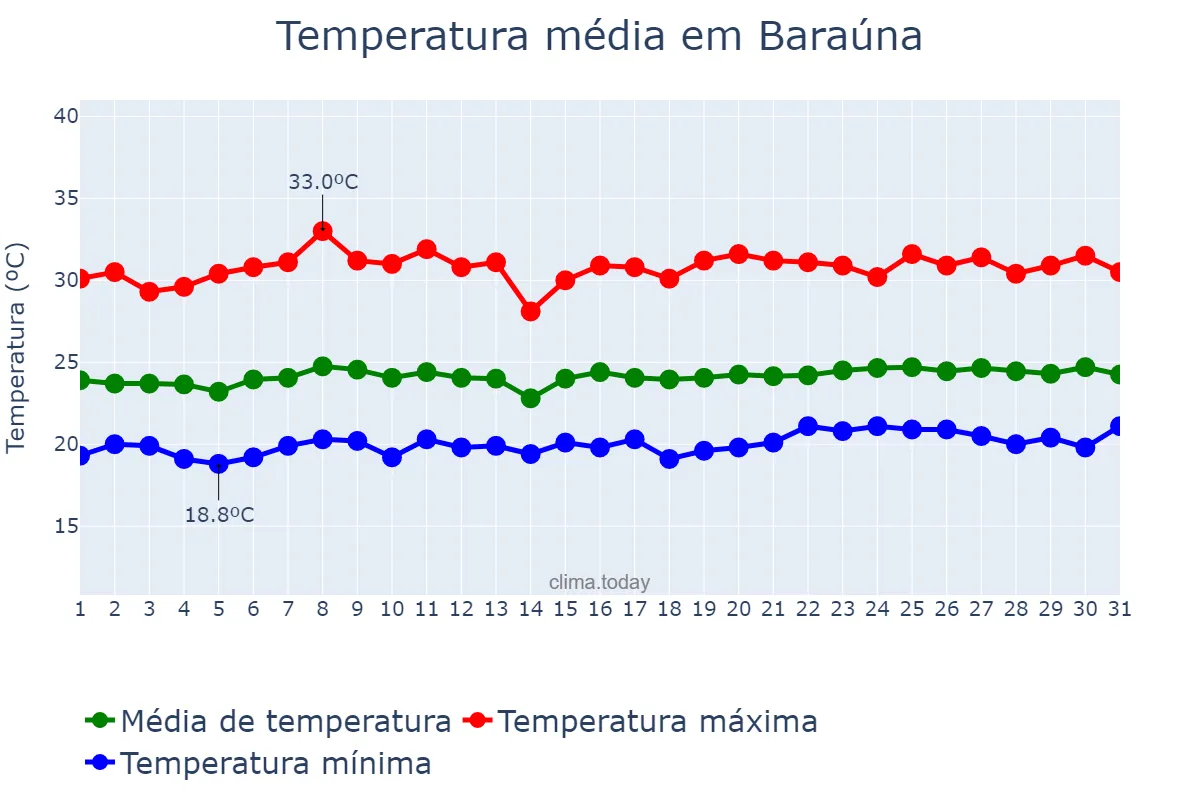 Temperatura em outubro em Baraúna, PB, BR