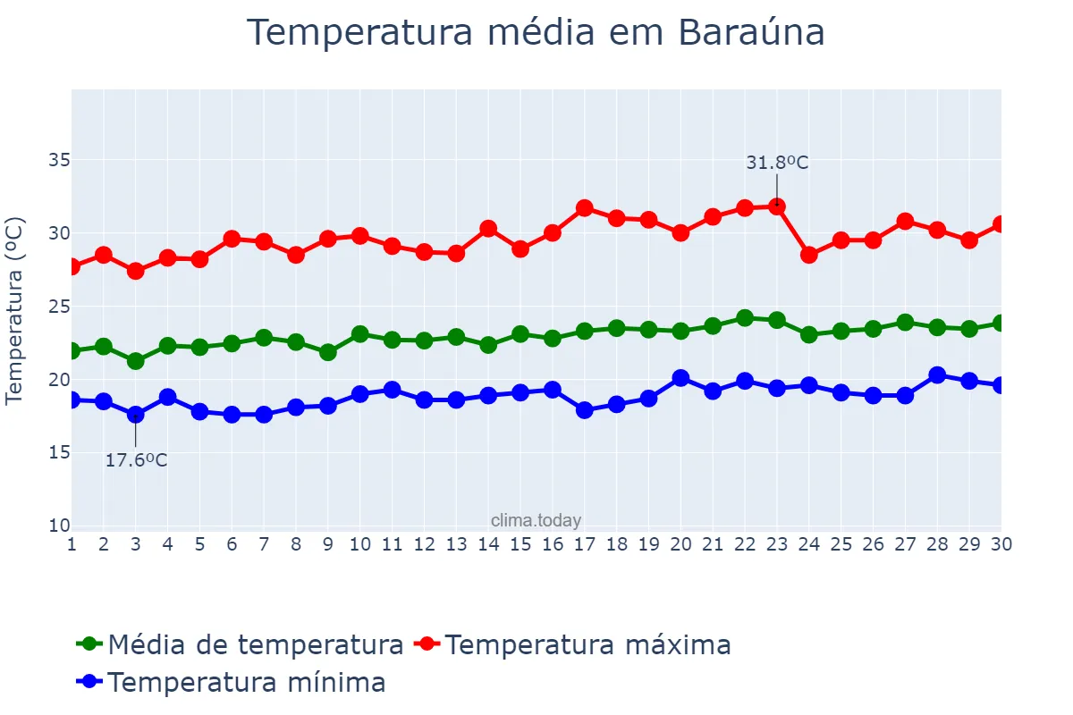 Temperatura em setembro em Baraúna, PB, BR