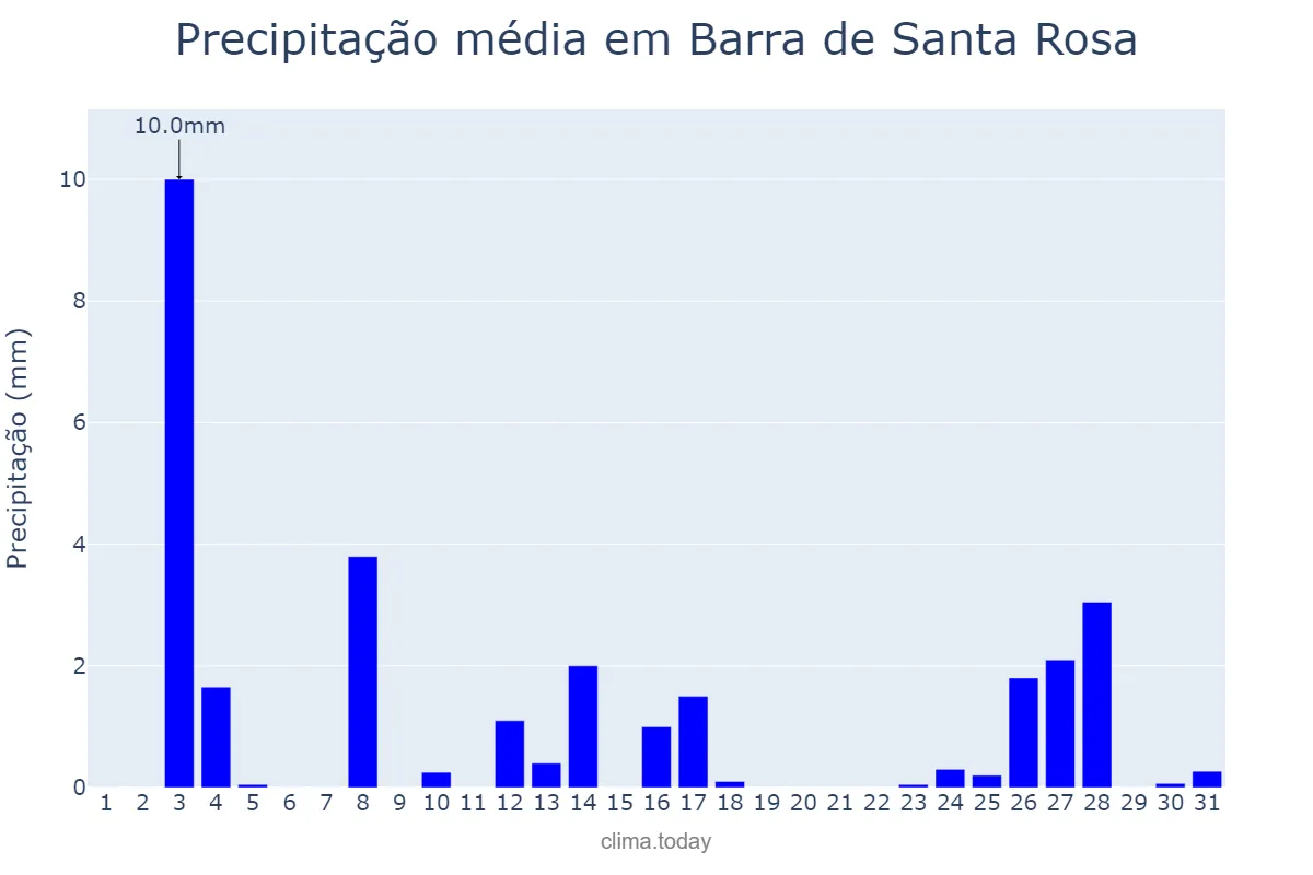 Precipitação em dezembro em Barra de Santa Rosa, PB, BR
