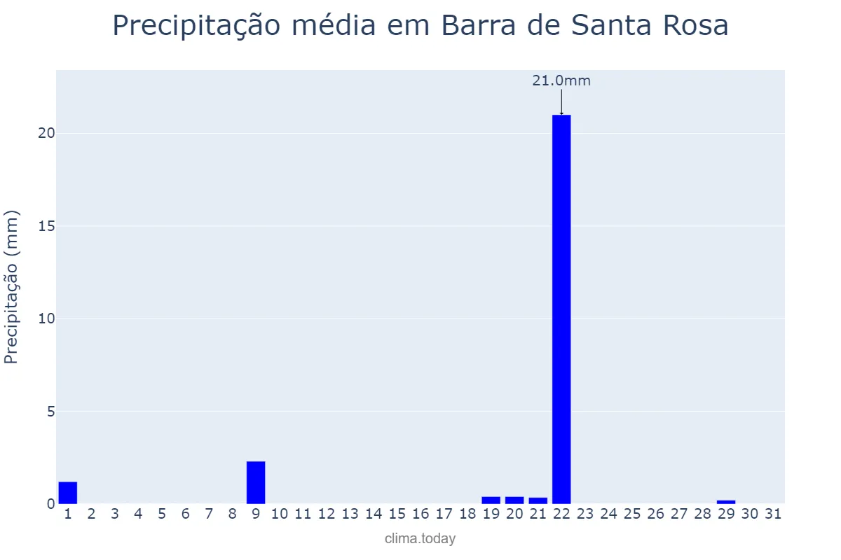 Precipitação em janeiro em Barra de Santa Rosa, PB, BR