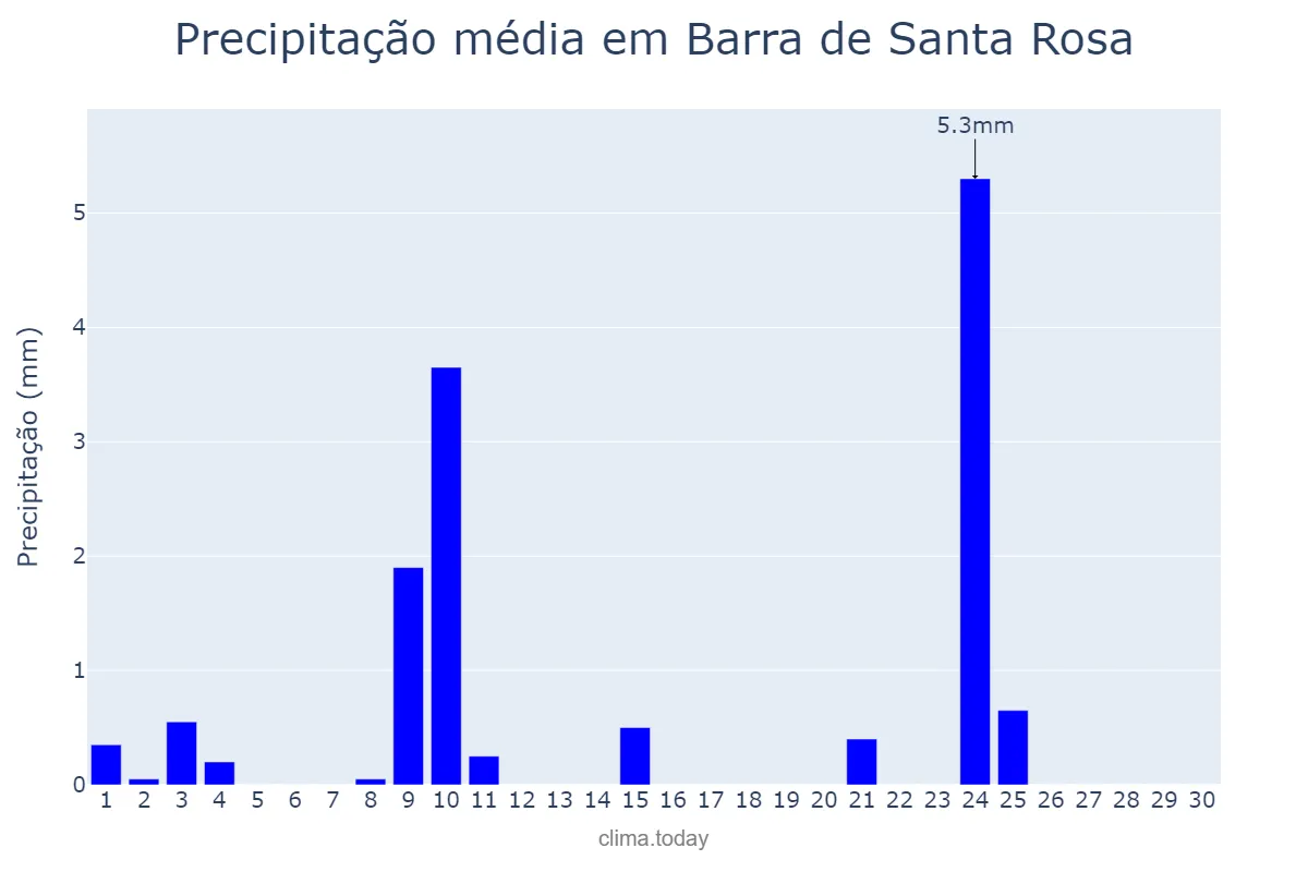 Precipitação em novembro em Barra de Santa Rosa, PB, BR