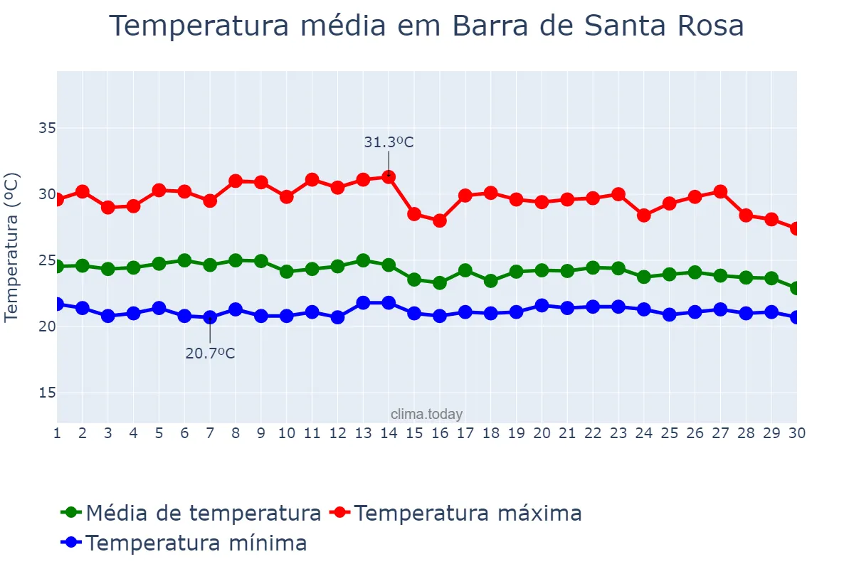 Temperatura em abril em Barra de Santa Rosa, PB, BR