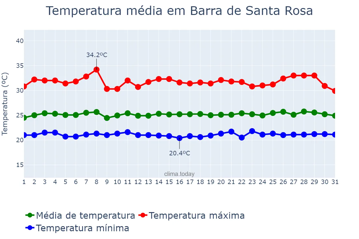 Temperatura em janeiro em Barra de Santa Rosa, PB, BR