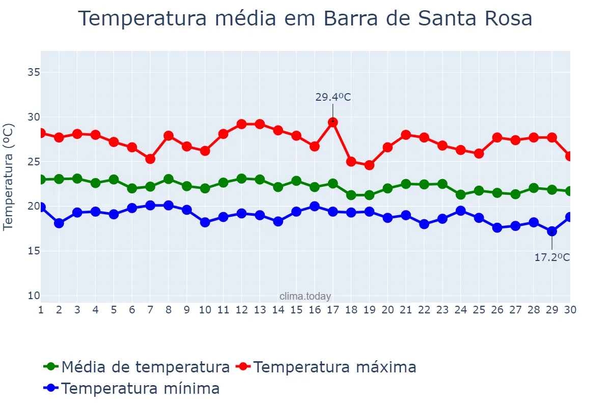Temperatura em junho em Barra de Santa Rosa, PB, BR