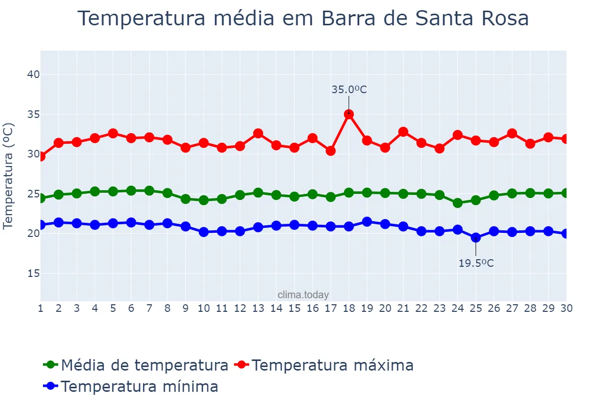 Temperatura em novembro em Barra de Santa Rosa, PB, BR
