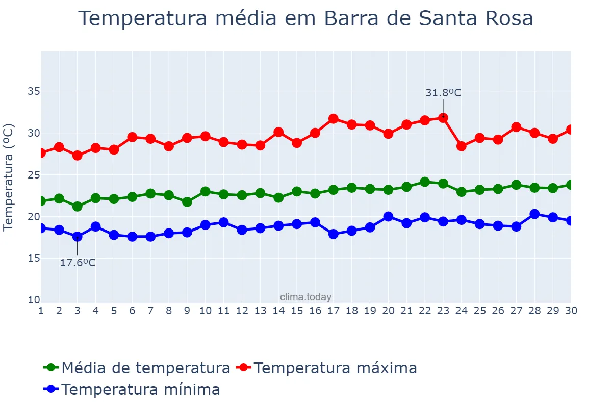 Temperatura em setembro em Barra de Santa Rosa, PB, BR