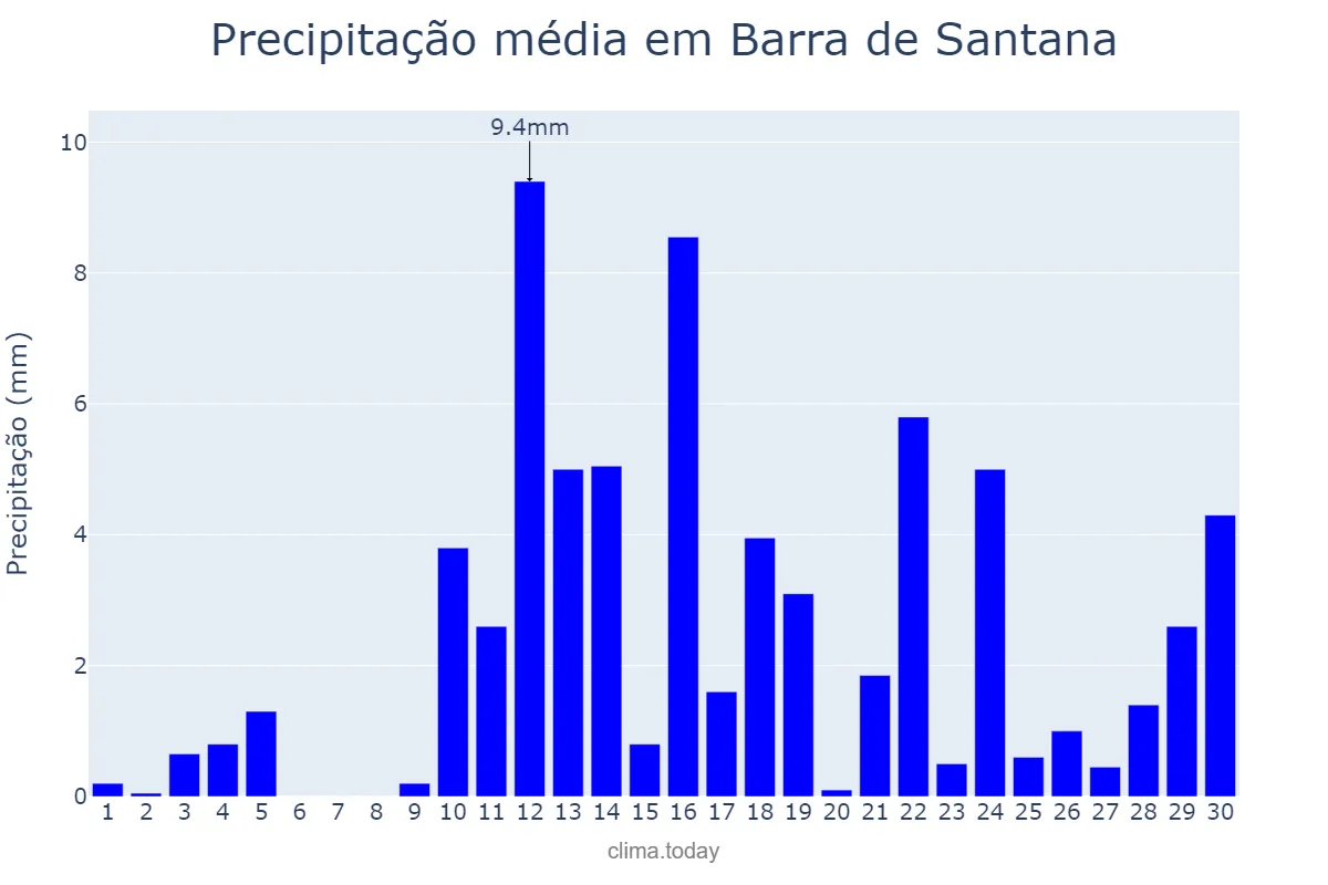 Precipitação em abril em Barra de Santana, PB, BR