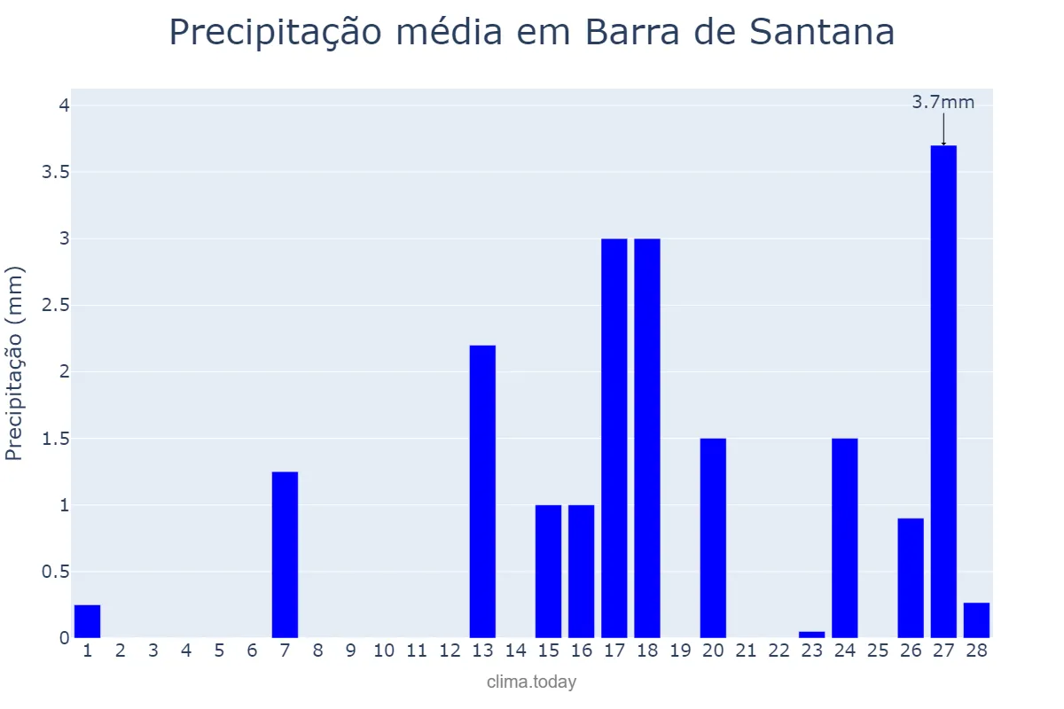 Precipitação em fevereiro em Barra de Santana, PB, BR