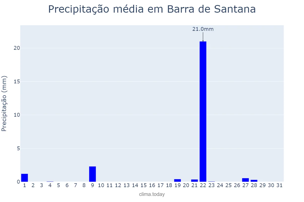 Precipitação em janeiro em Barra de Santana, PB, BR