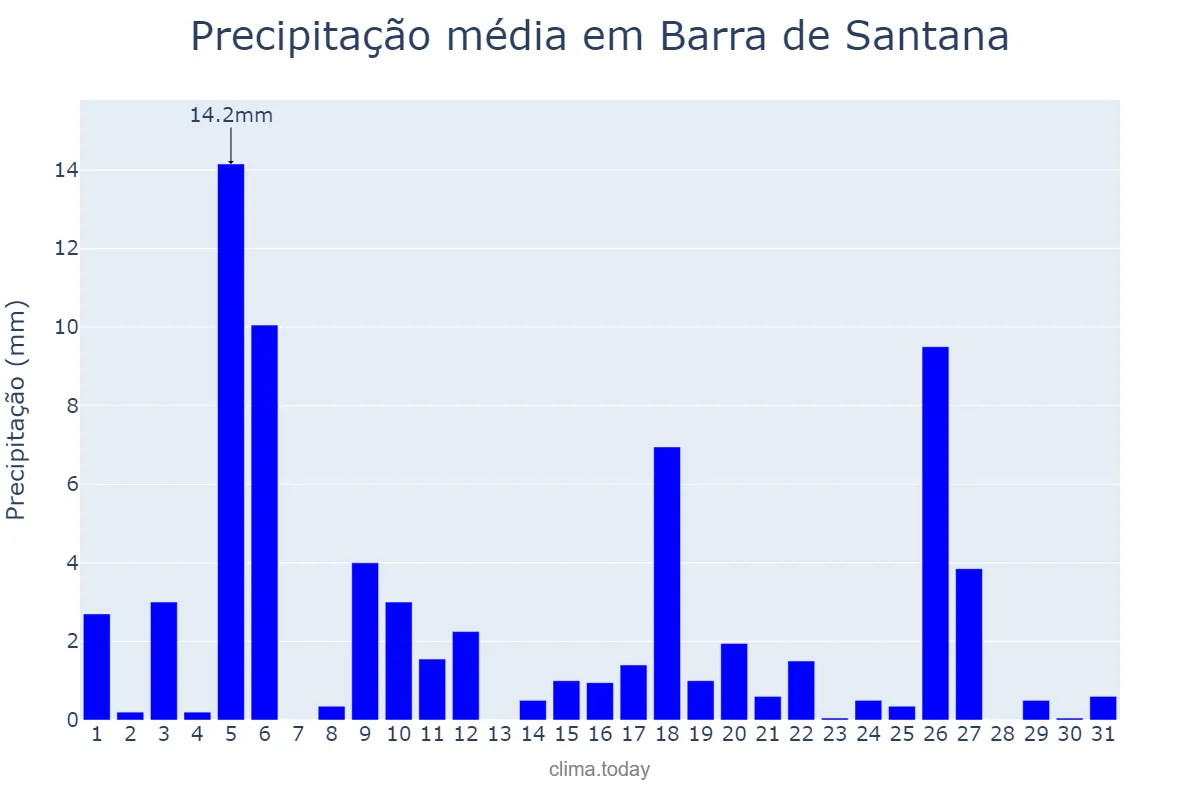 Precipitação em julho em Barra de Santana, PB, BR