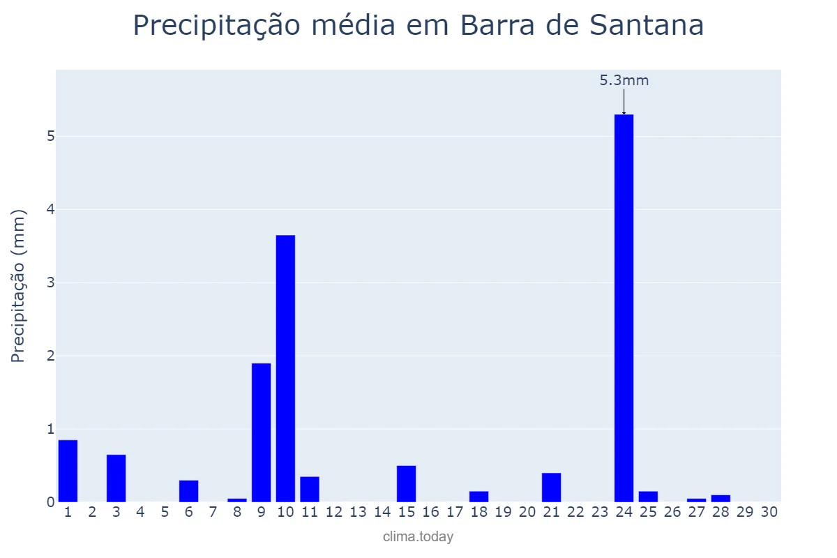Precipitação em novembro em Barra de Santana, PB, BR