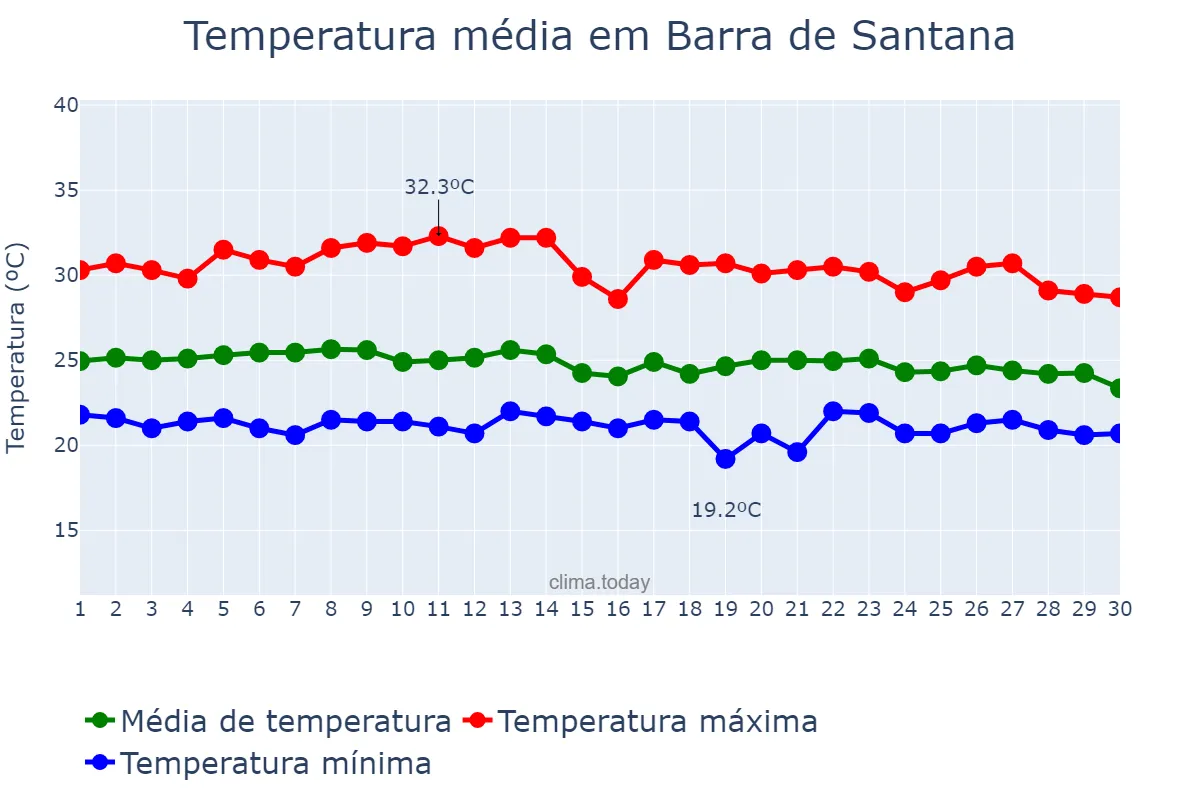 Temperatura em abril em Barra de Santana, PB, BR