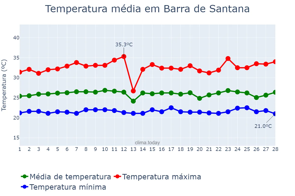 Temperatura em fevereiro em Barra de Santana, PB, BR