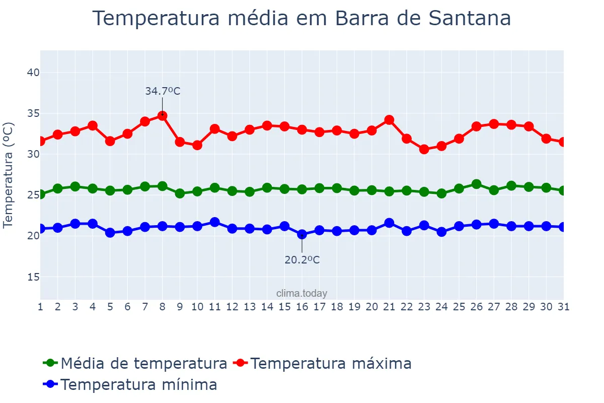 Temperatura em janeiro em Barra de Santana, PB, BR