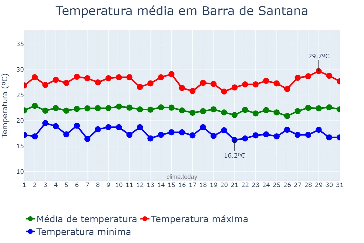 Temperatura em julho em Barra de Santana, PB, BR