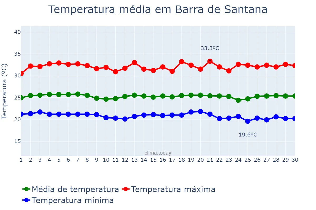 Temperatura em novembro em Barra de Santana, PB, BR