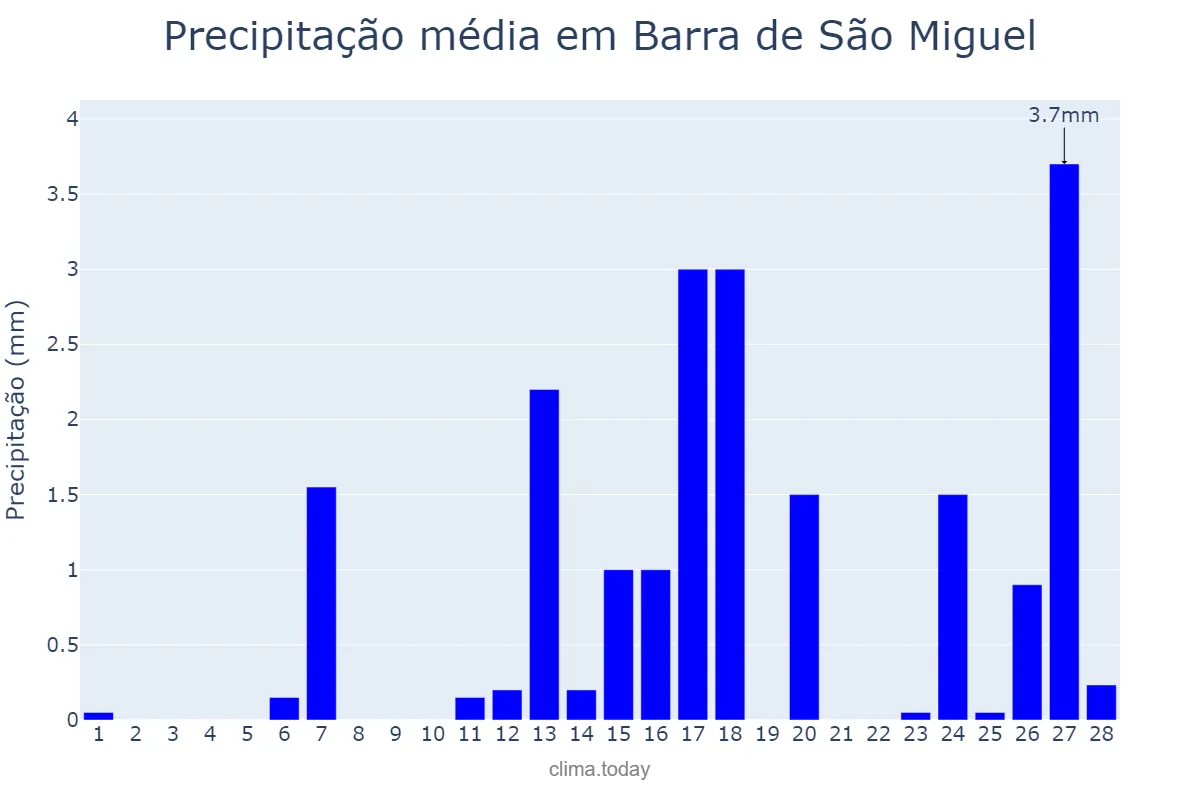 Precipitação em fevereiro em Barra de São Miguel, PB, BR