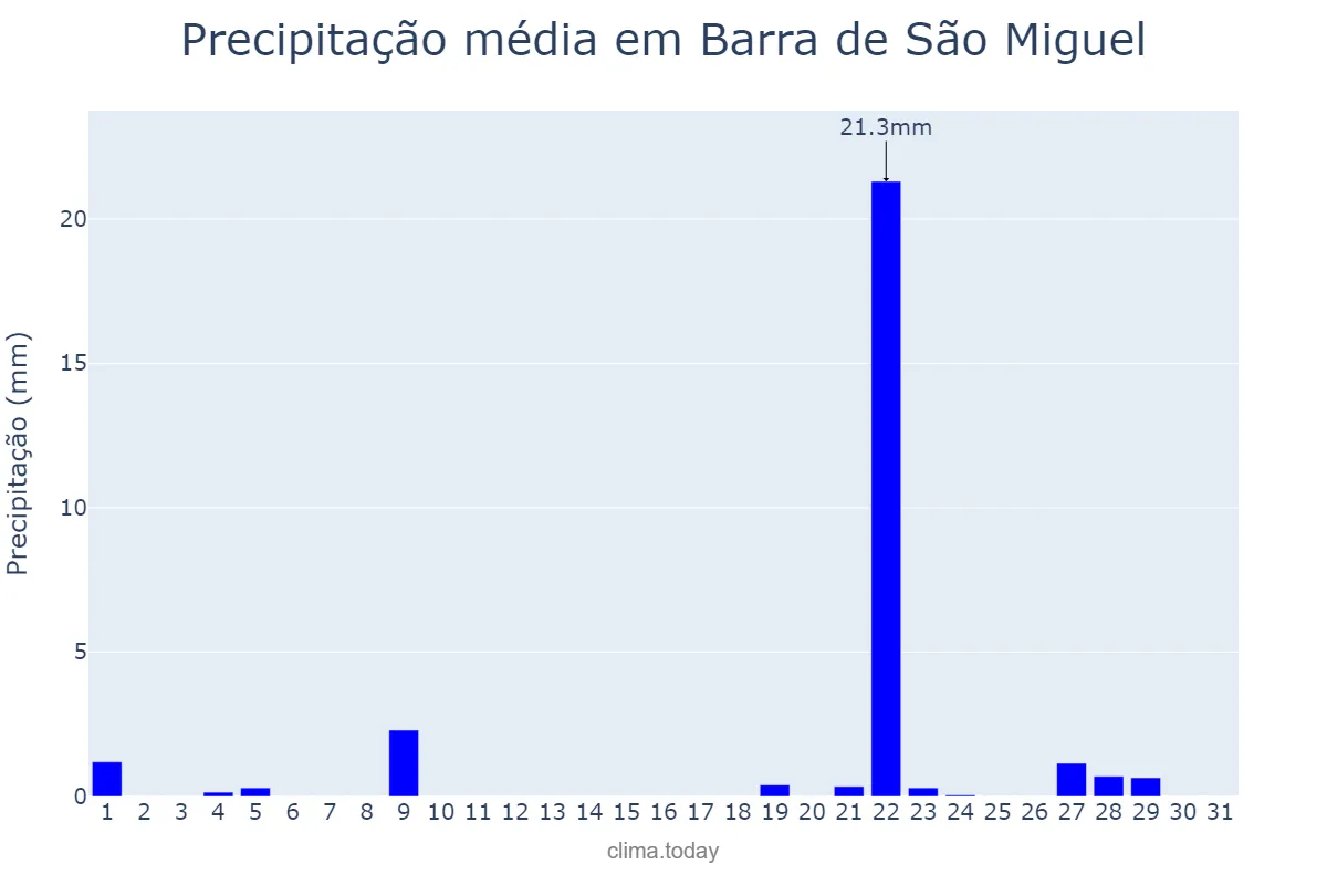 Precipitação em janeiro em Barra de São Miguel, PB, BR