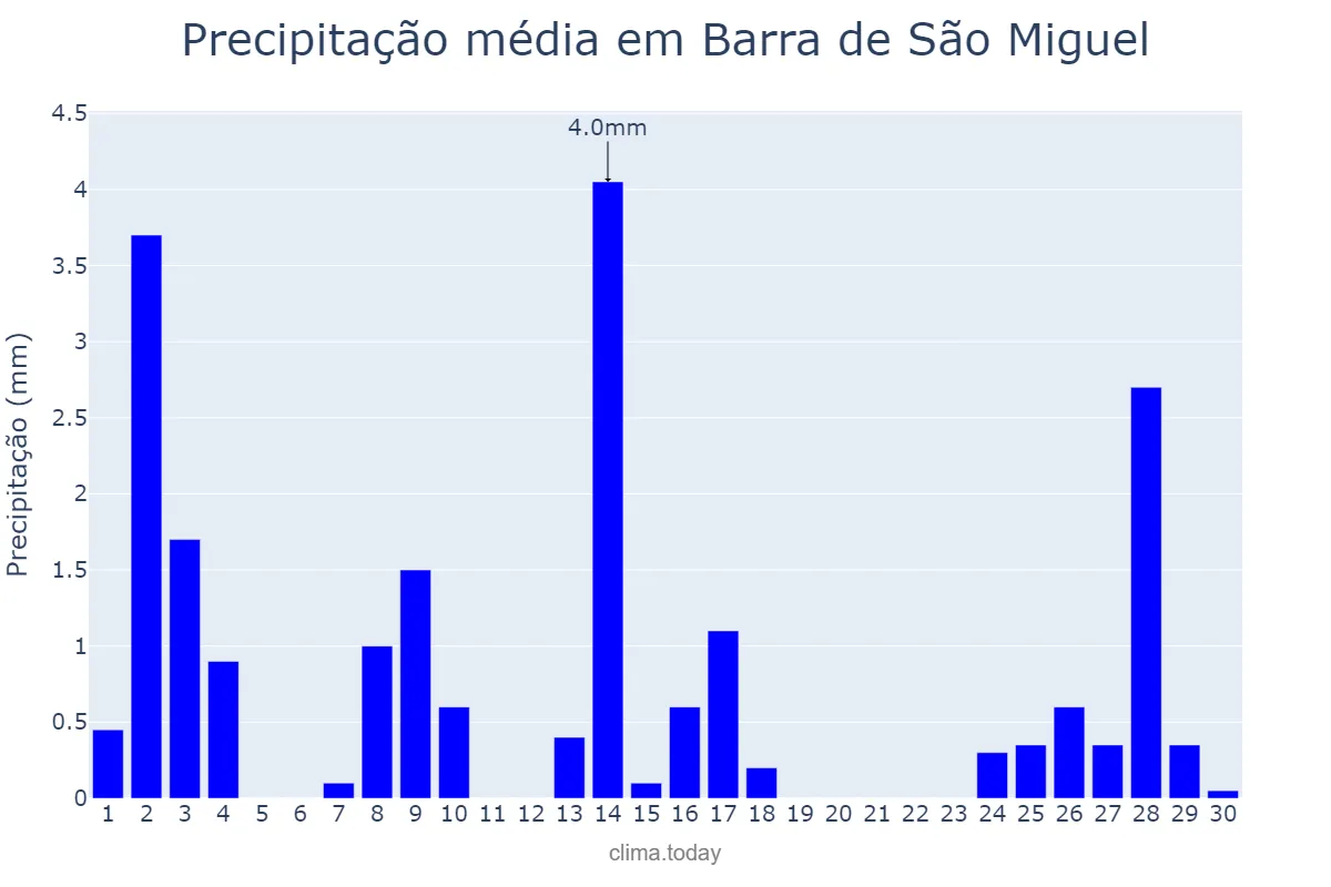 Precipitação em setembro em Barra de São Miguel, PB, BR