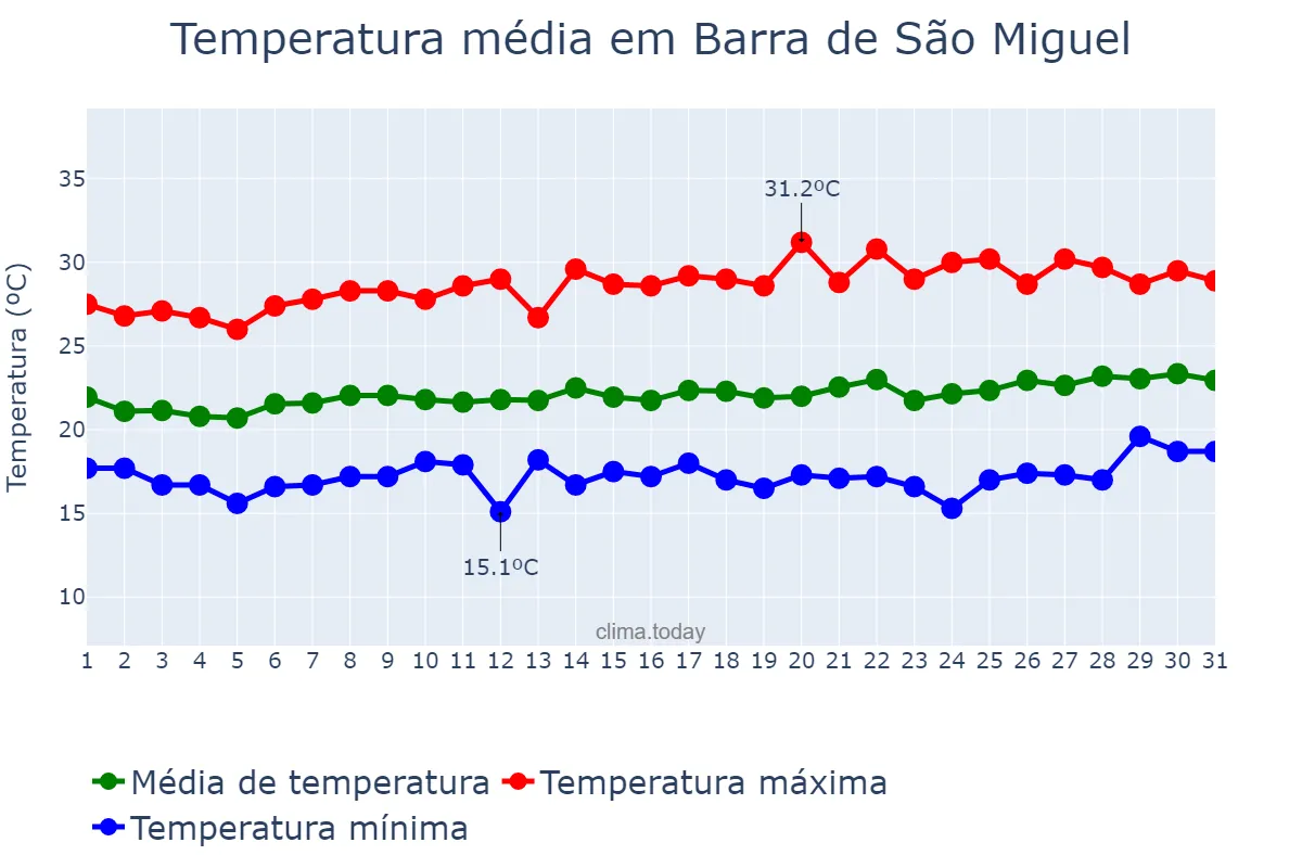 Temperatura em agosto em Barra de São Miguel, PB, BR