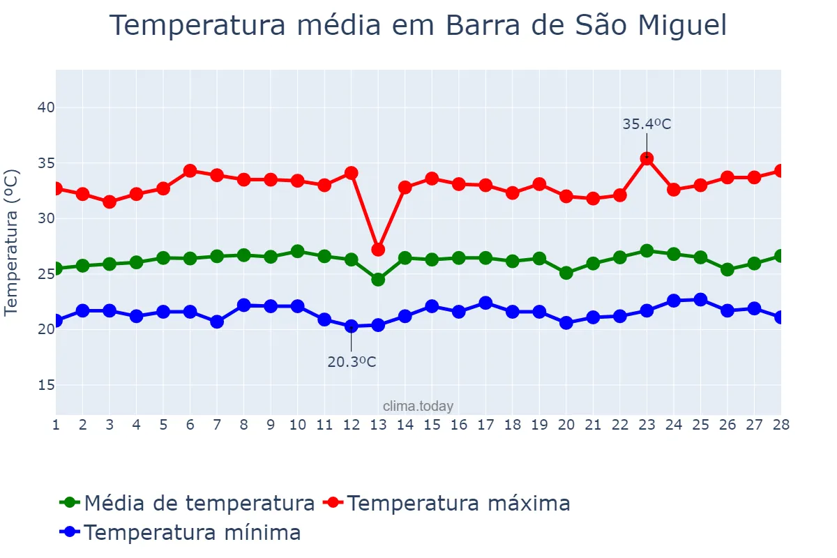 Temperatura em fevereiro em Barra de São Miguel, PB, BR