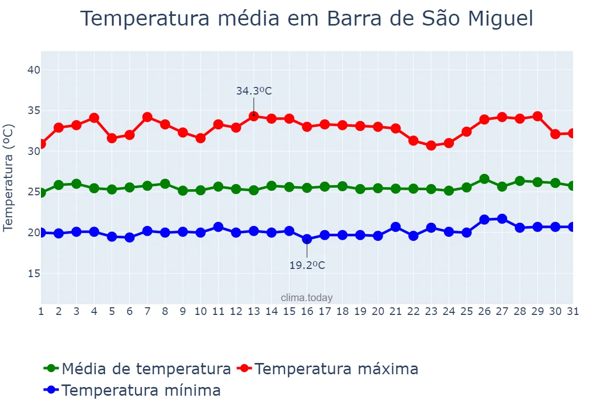 Temperatura em janeiro em Barra de São Miguel, PB, BR