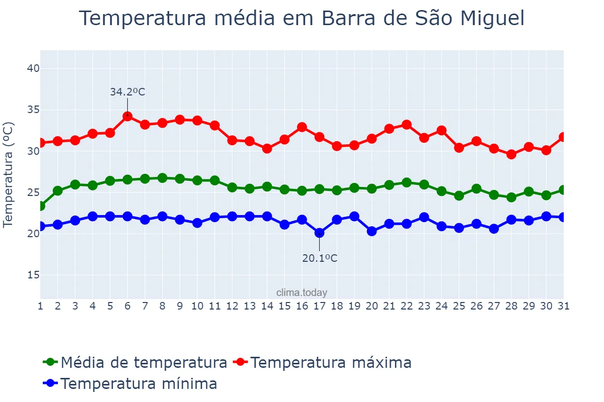 Temperatura em marco em Barra de São Miguel, PB, BR