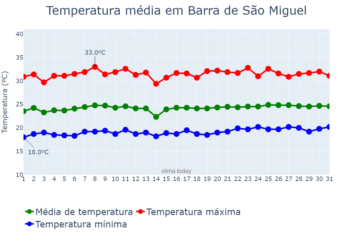 Temperatura em outubro em Barra de São Miguel, PB, BR