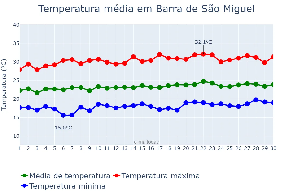 Temperatura em setembro em Barra de São Miguel, PB, BR