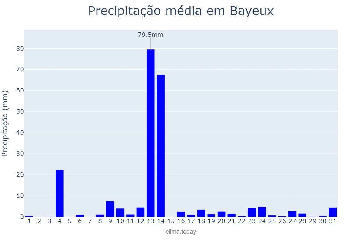 Precipitação em maio em Bayeux, PB, BR