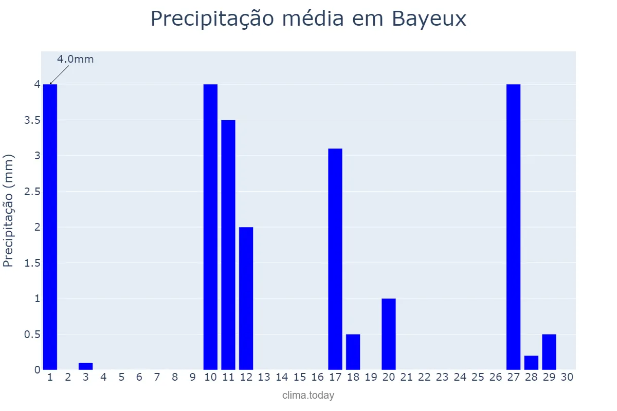 Precipitação em novembro em Bayeux, PB, BR
