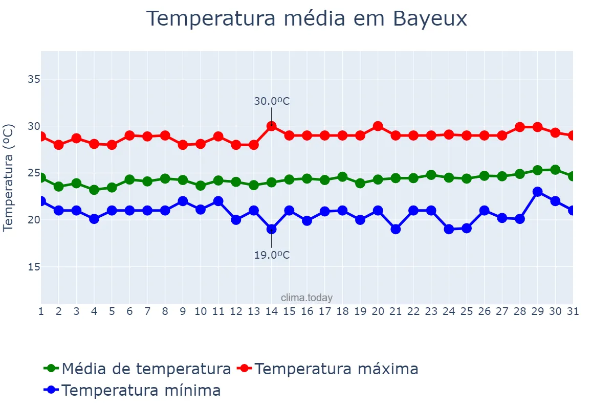 Temperatura em agosto em Bayeux, PB, BR