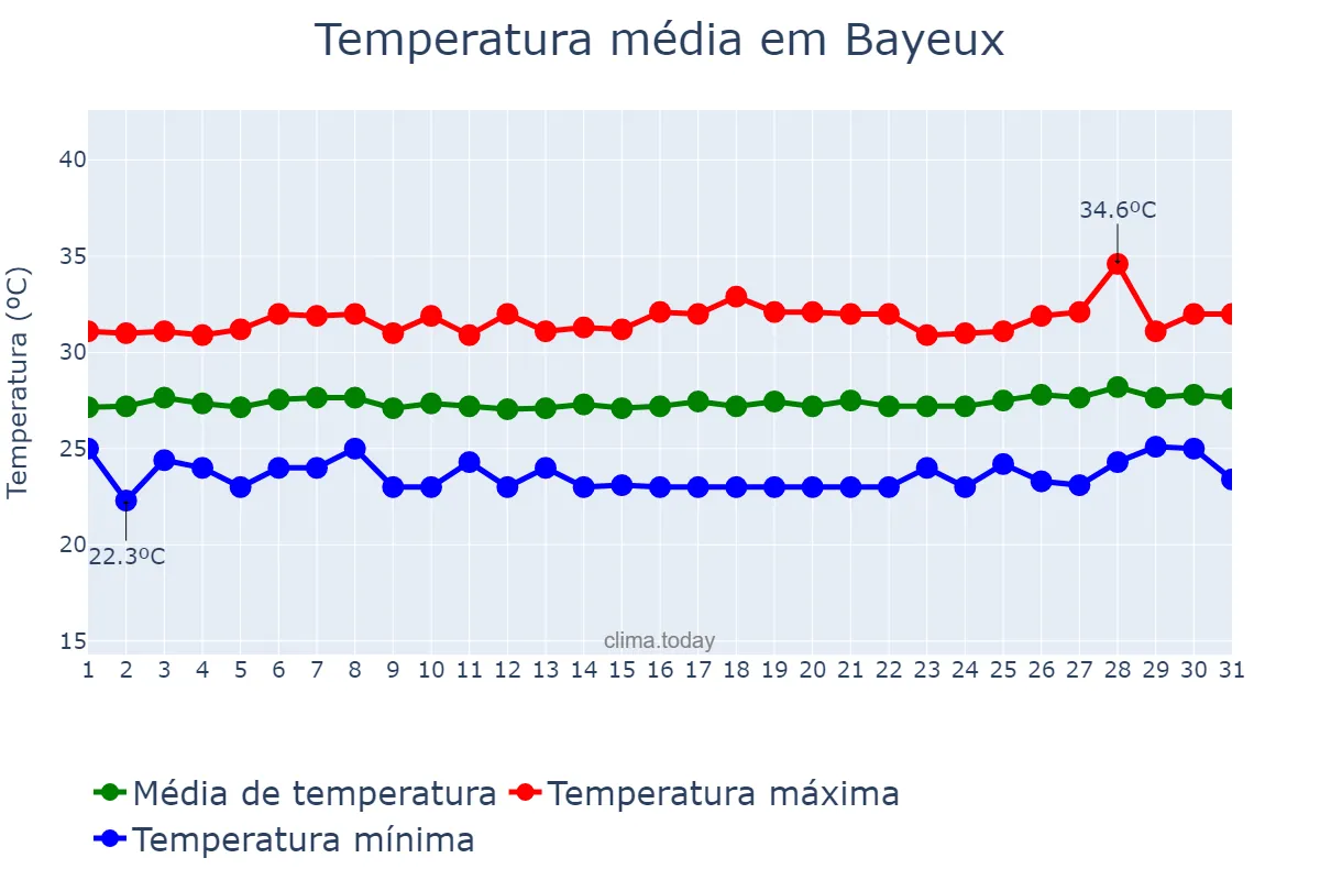 Temperatura em janeiro em Bayeux, PB, BR