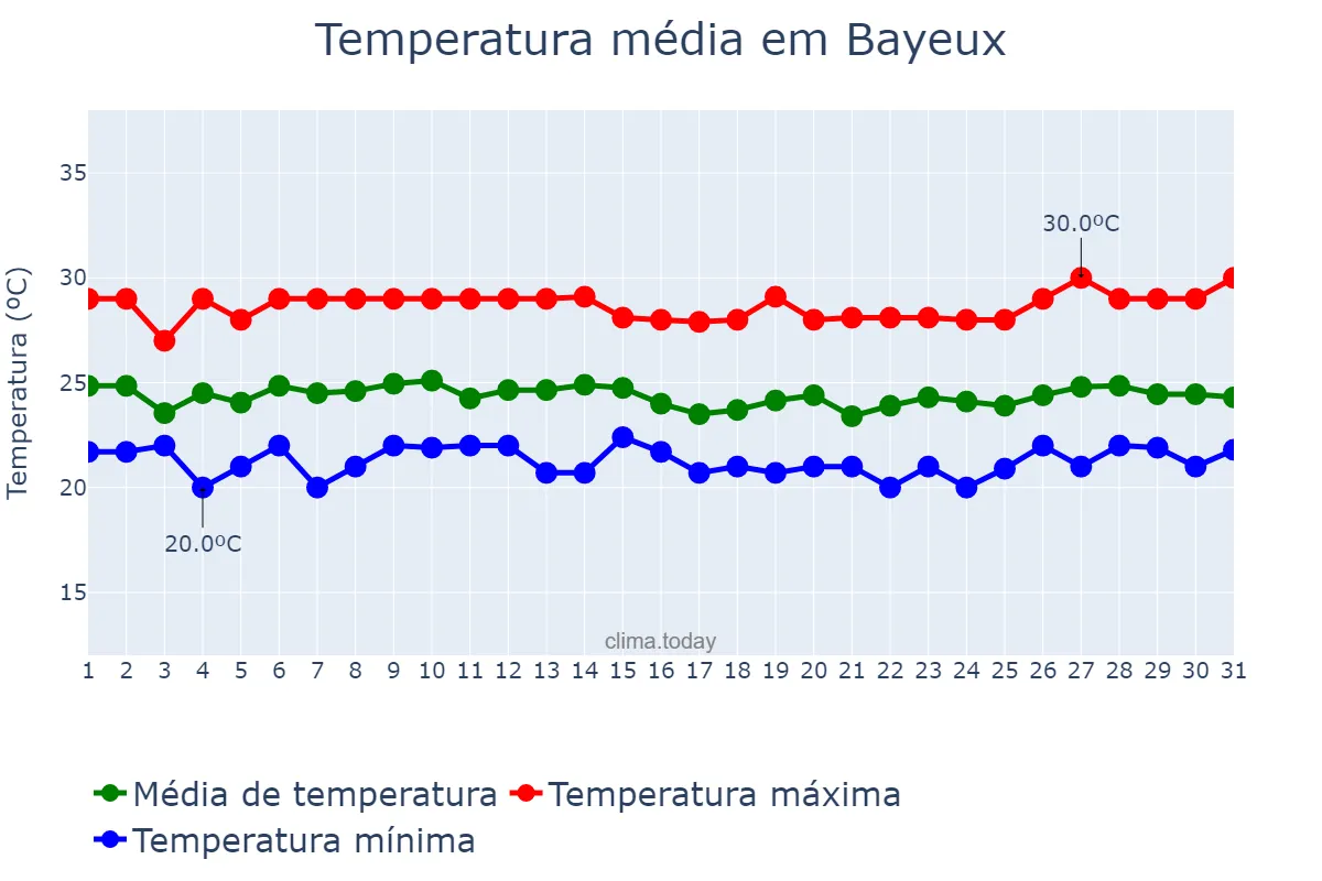 Temperatura em julho em Bayeux, PB, BR
