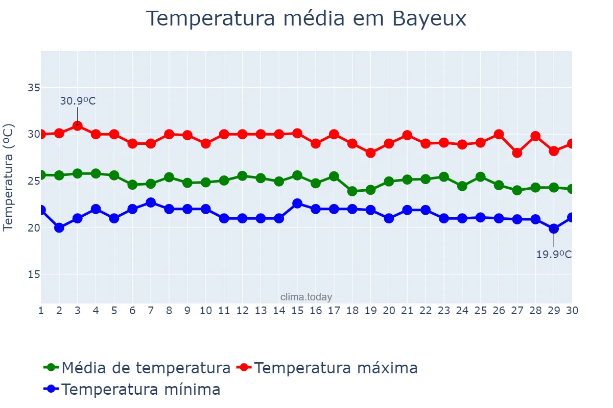 Temperatura em junho em Bayeux, PB, BR